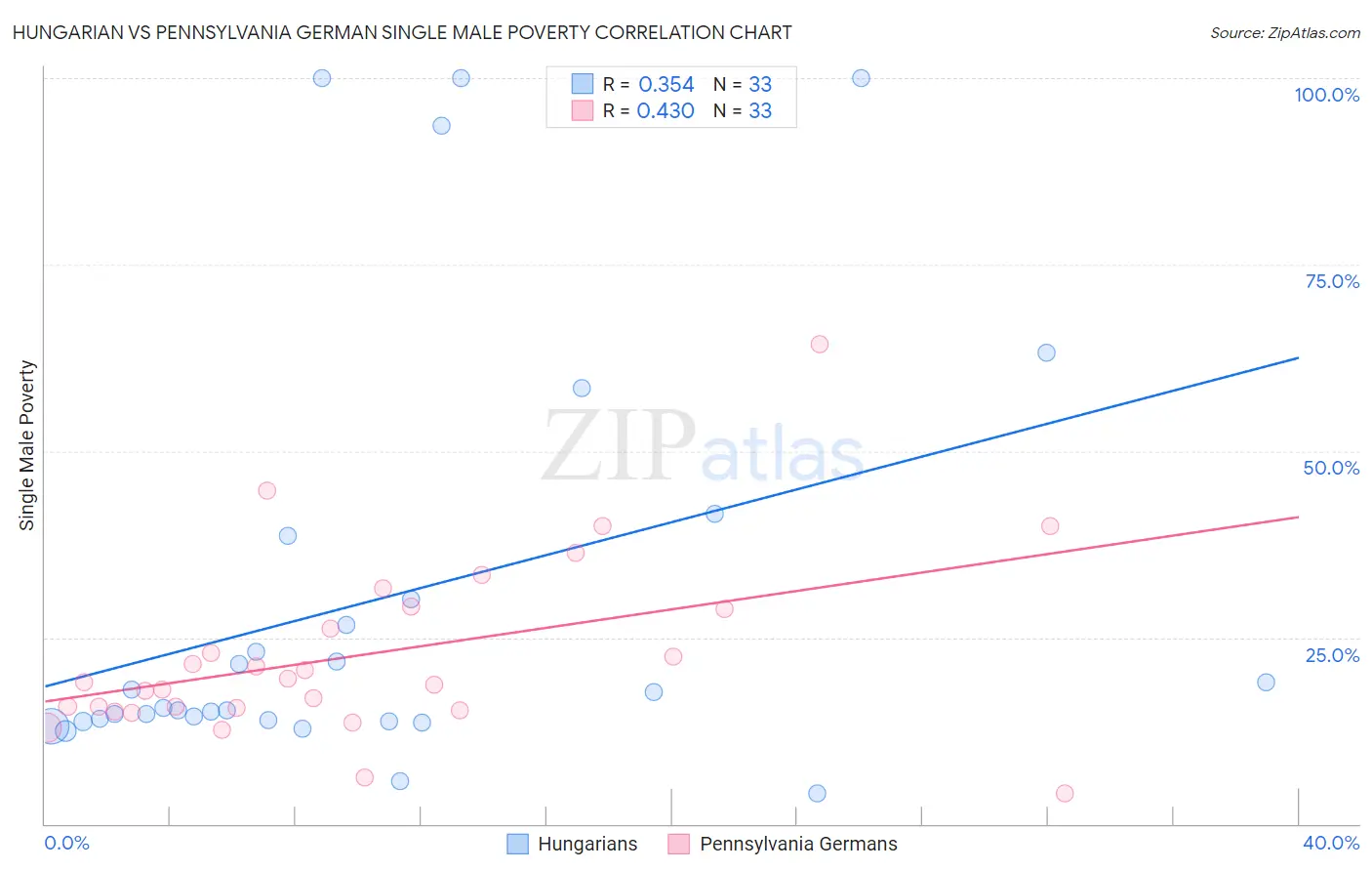 Hungarian vs Pennsylvania German Single Male Poverty