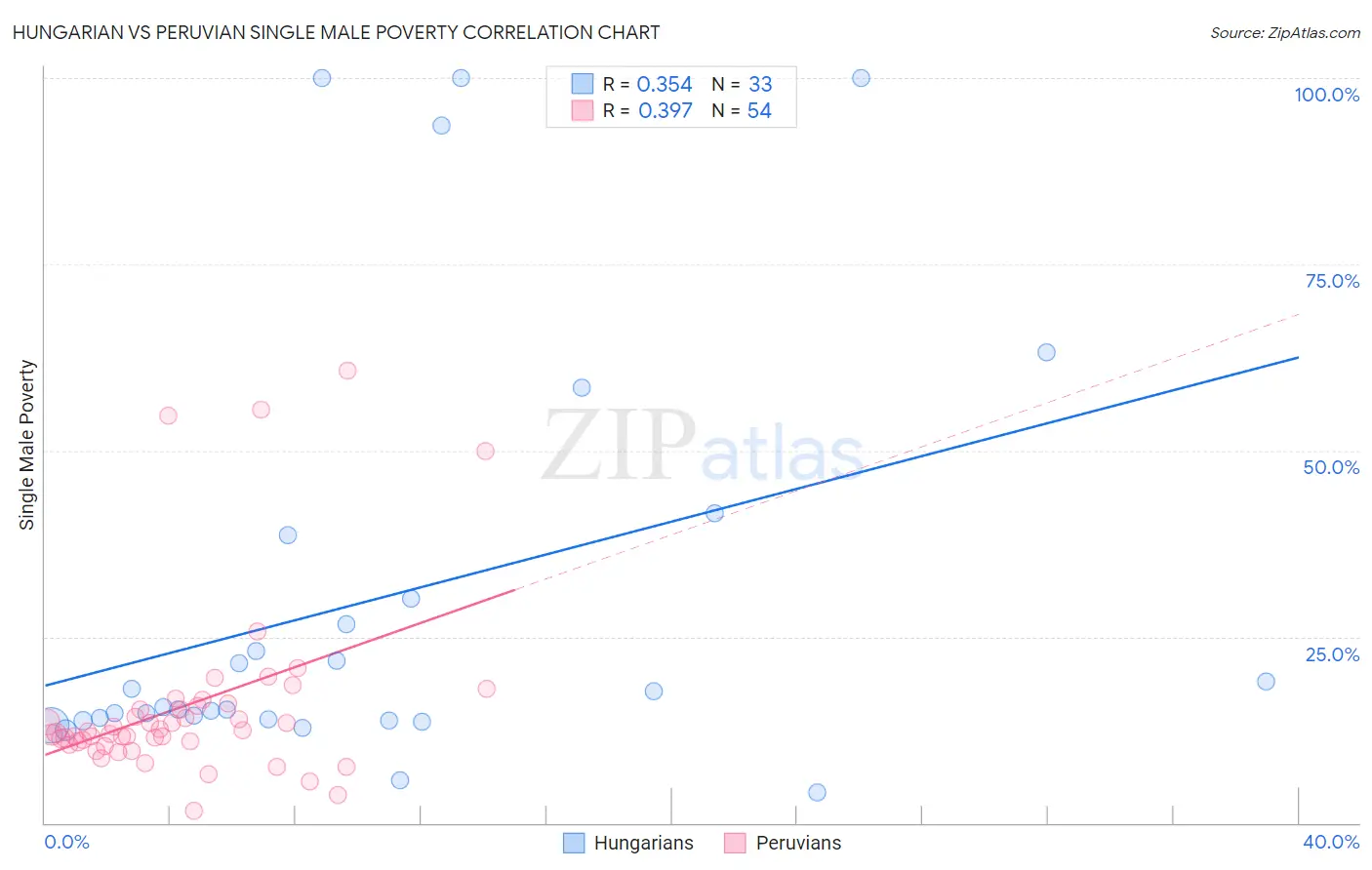 Hungarian vs Peruvian Single Male Poverty