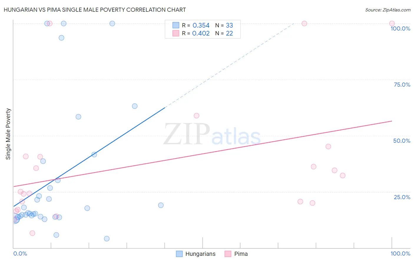 Hungarian vs Pima Single Male Poverty