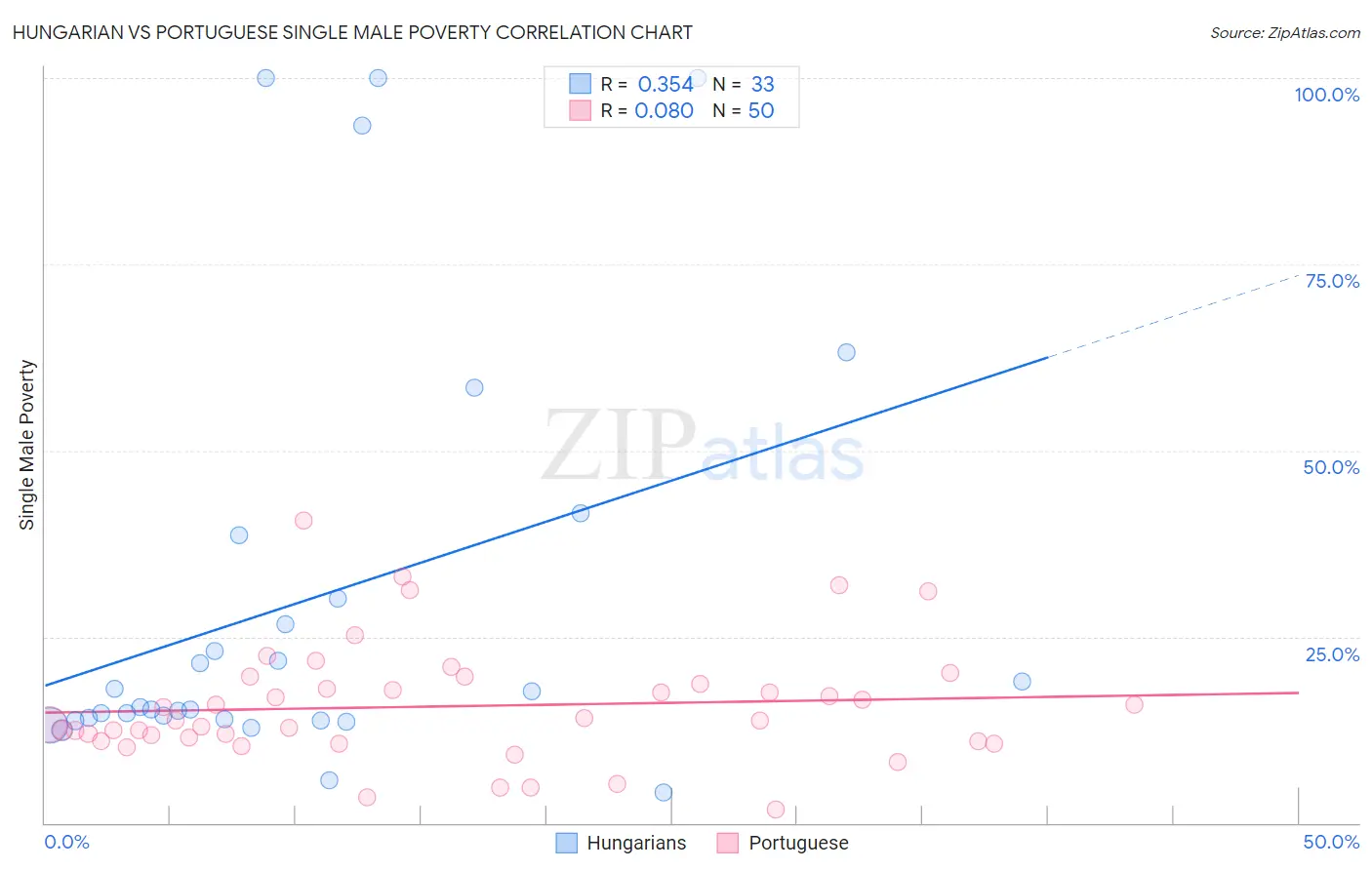 Hungarian vs Portuguese Single Male Poverty