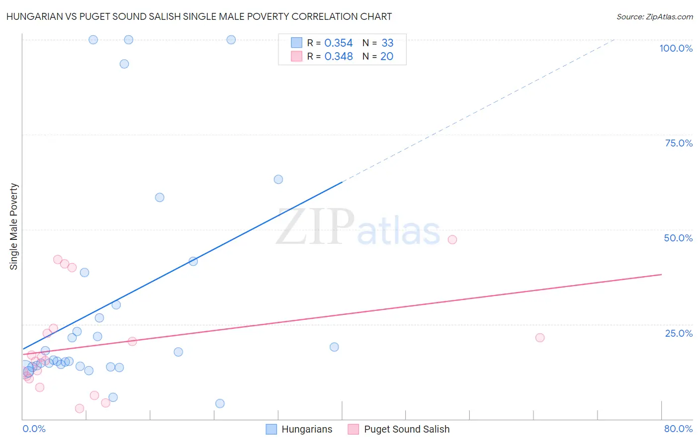 Hungarian vs Puget Sound Salish Single Male Poverty