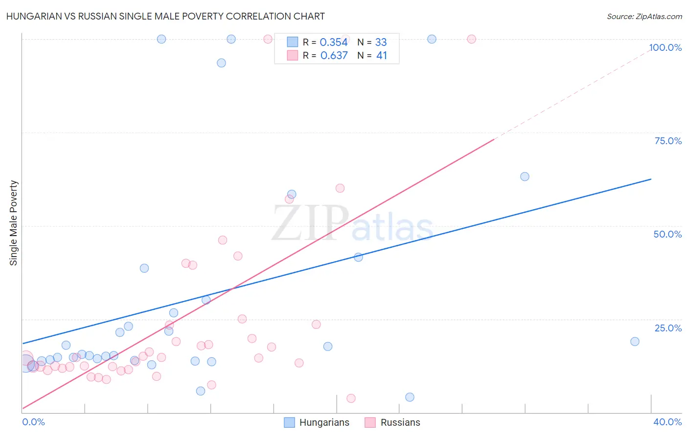Hungarian vs Russian Single Male Poverty