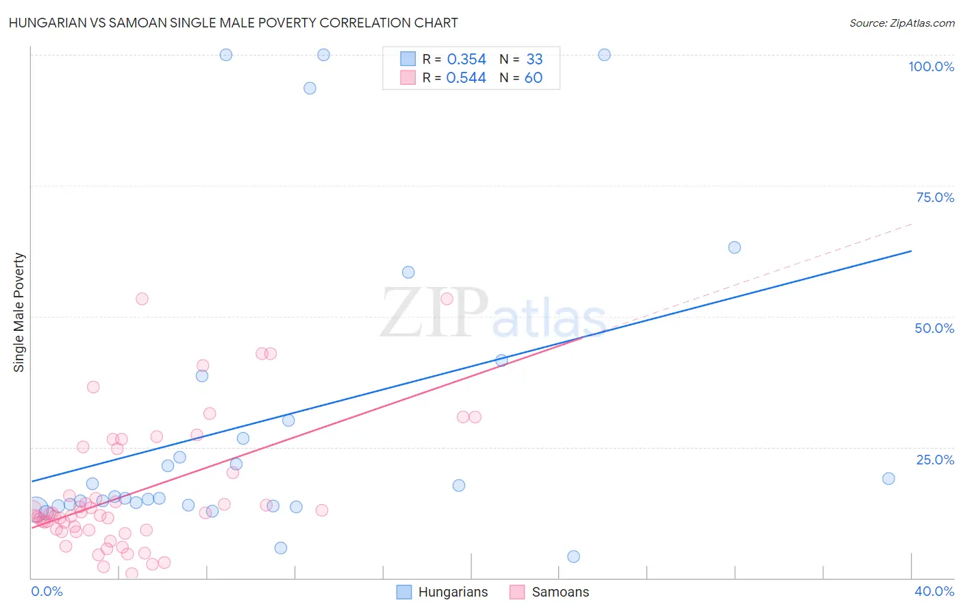 Hungarian vs Samoan Single Male Poverty