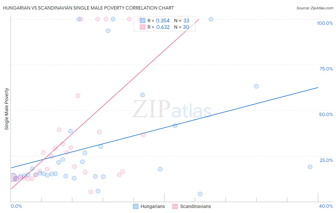 Hungarian vs Scandinavian Single Male Poverty