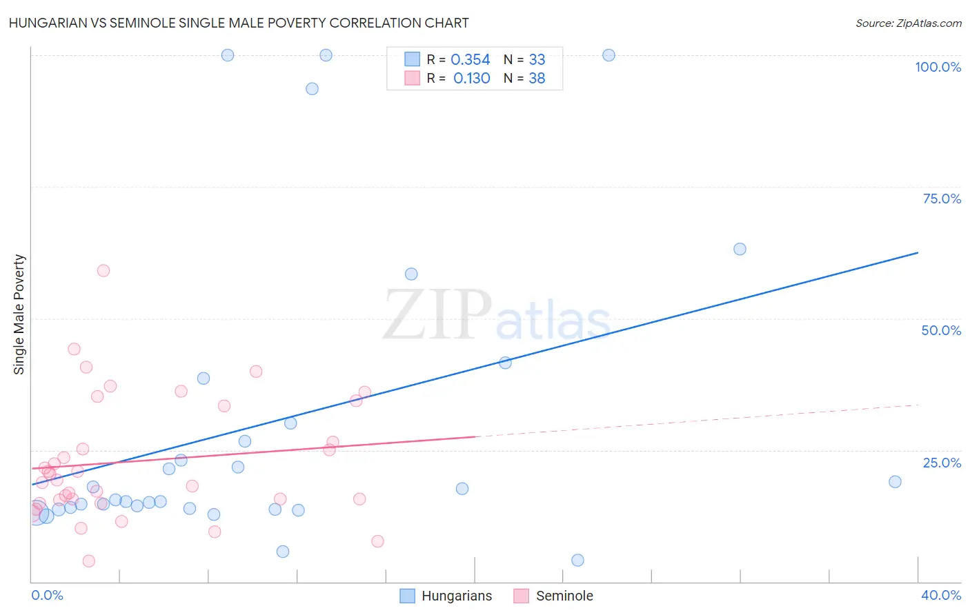 Hungarian vs Seminole Single Male Poverty