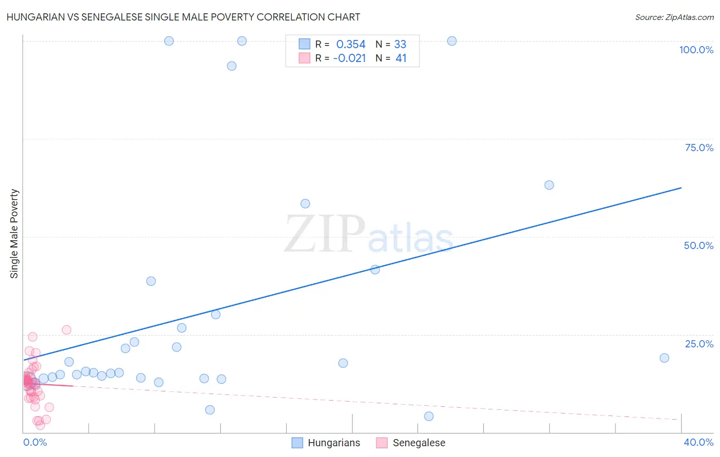Hungarian vs Senegalese Single Male Poverty