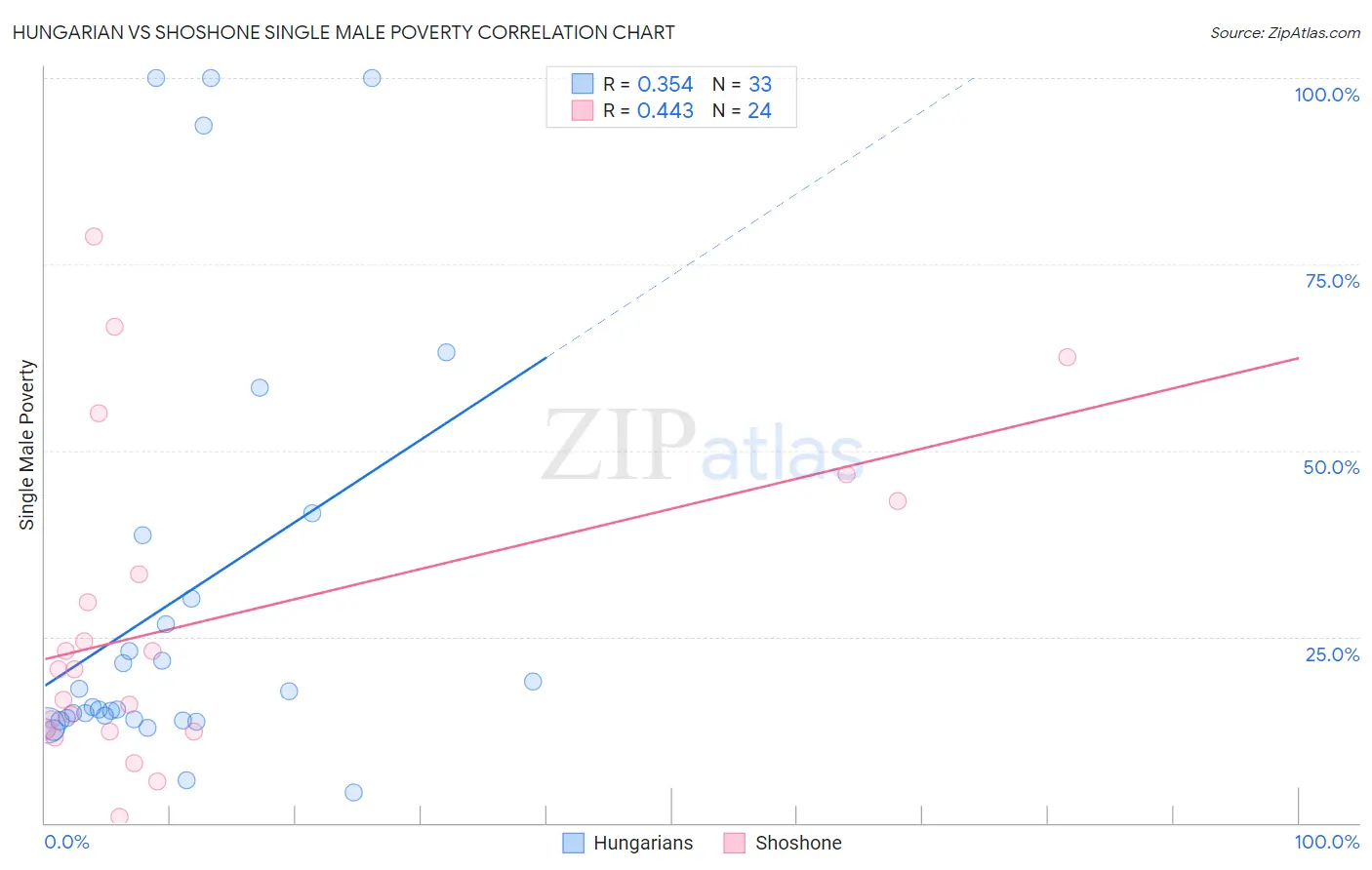 Hungarian vs Shoshone Single Male Poverty