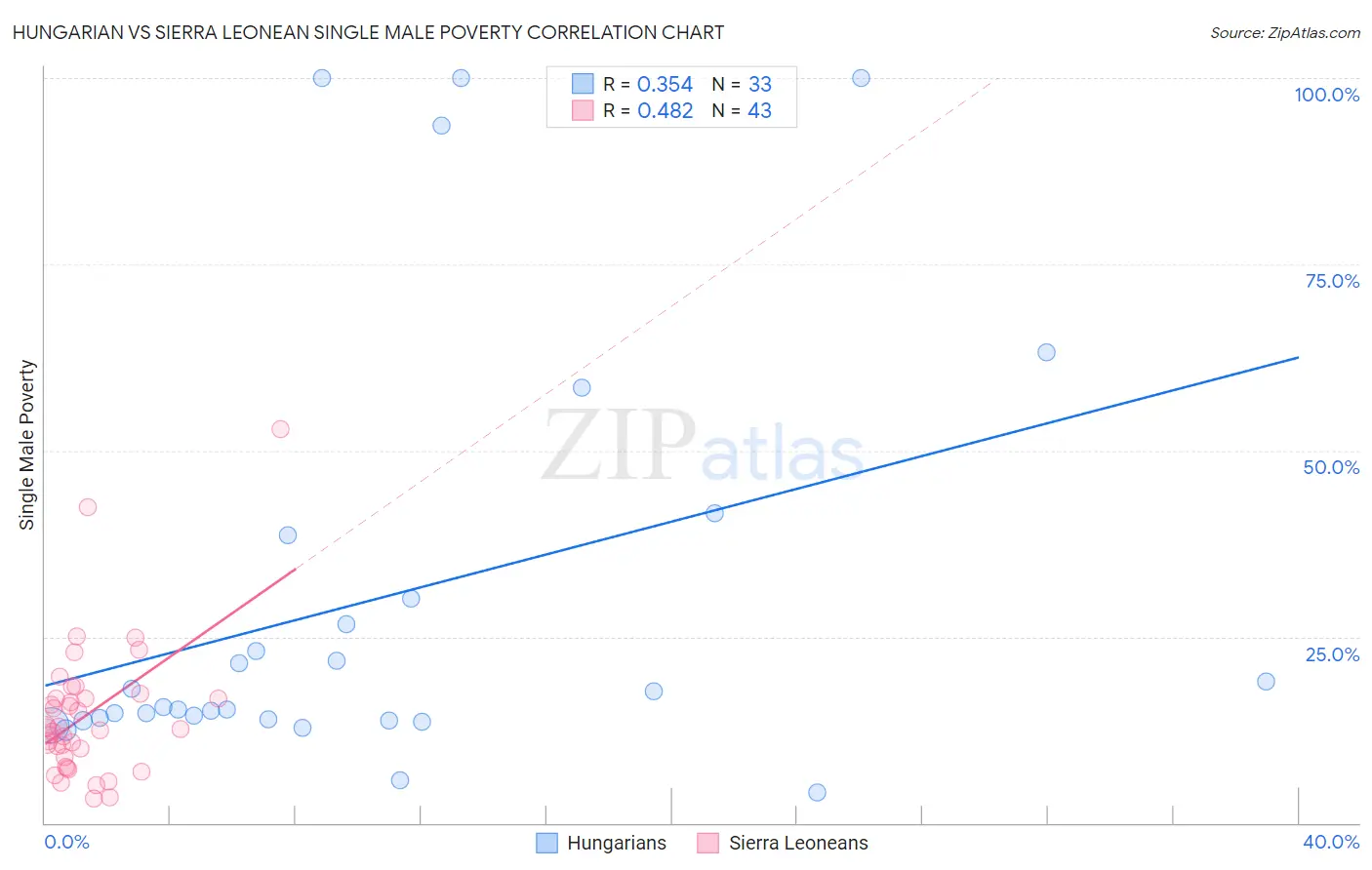 Hungarian vs Sierra Leonean Single Male Poverty