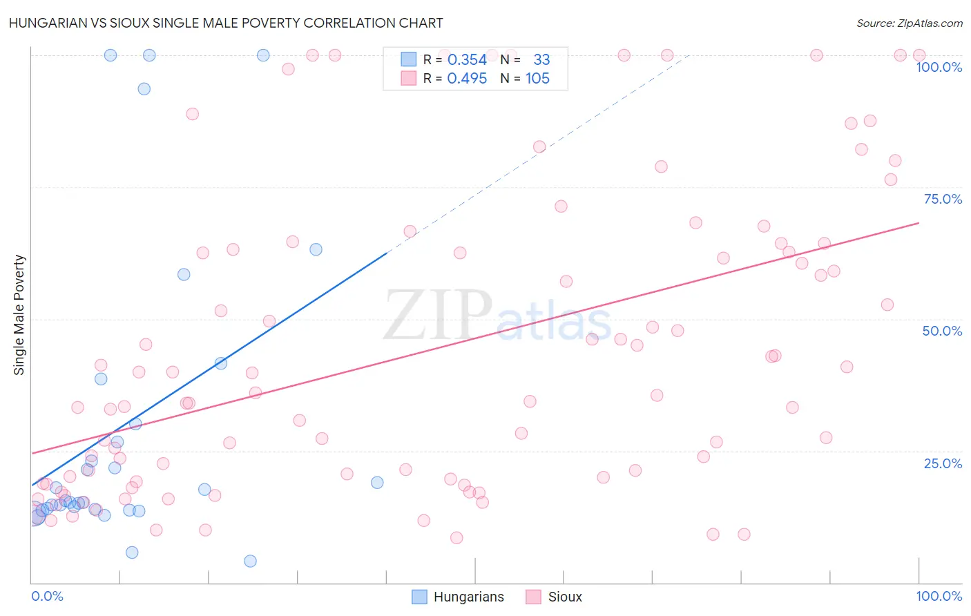 Hungarian vs Sioux Single Male Poverty