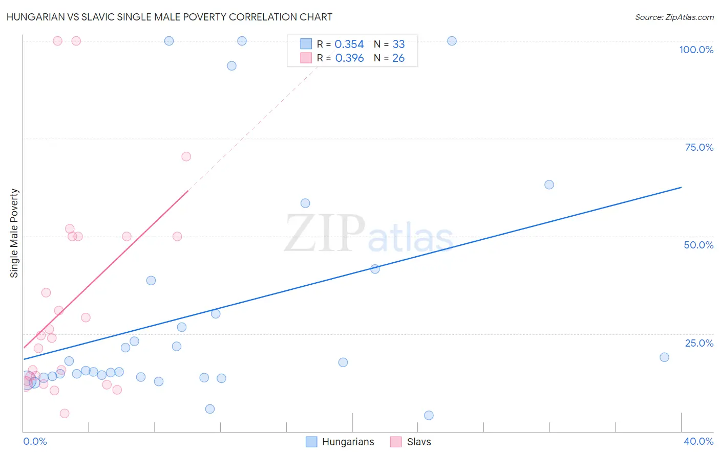 Hungarian vs Slavic Single Male Poverty