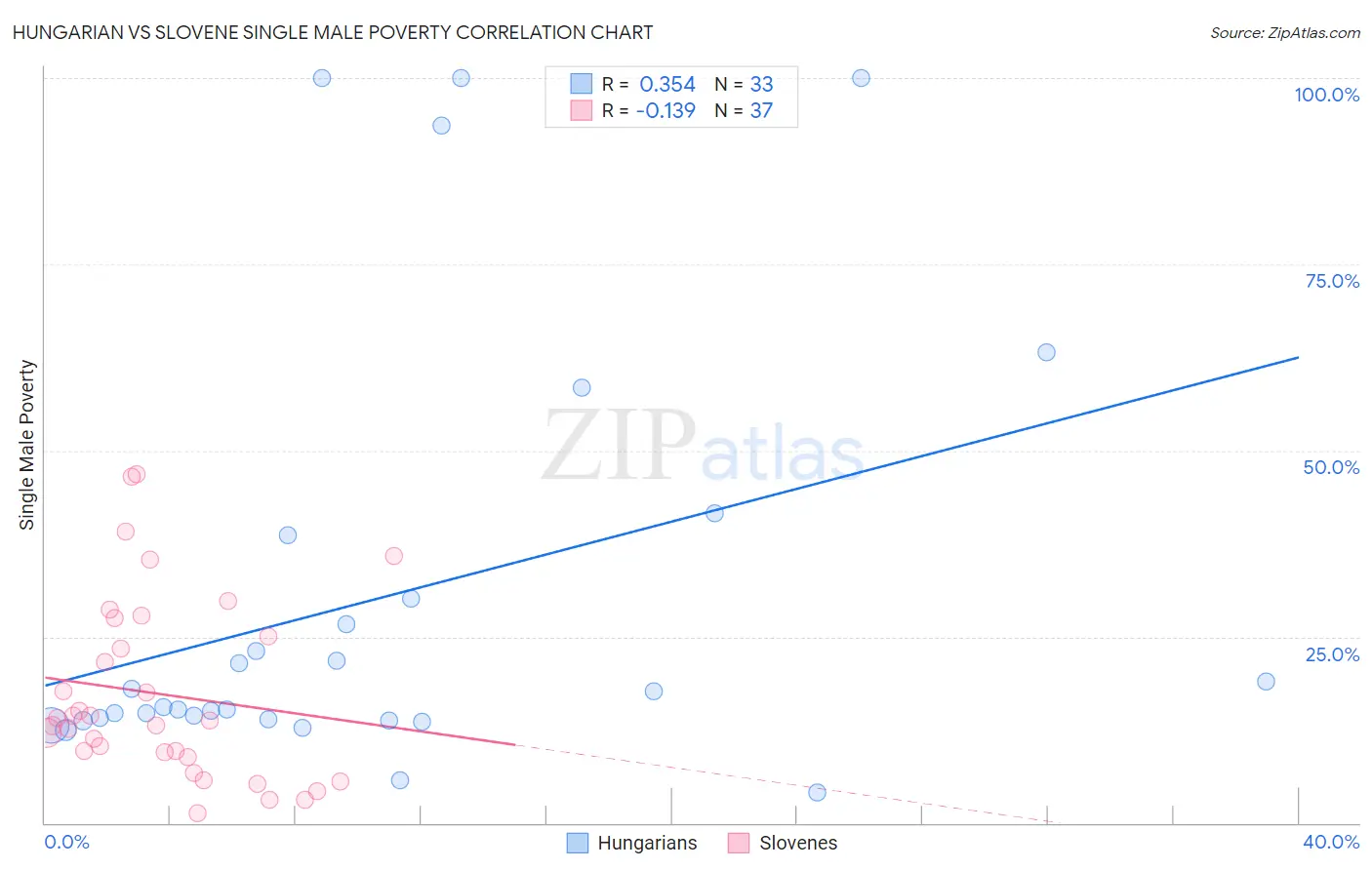 Hungarian vs Slovene Single Male Poverty