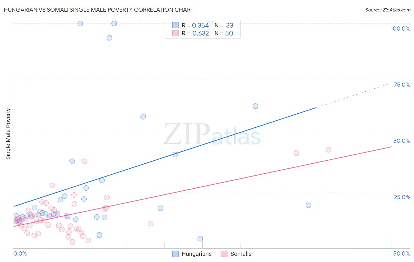 Hungarian vs Somali Single Male Poverty