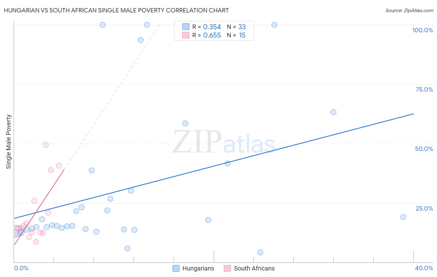 Hungarian vs South African Single Male Poverty
