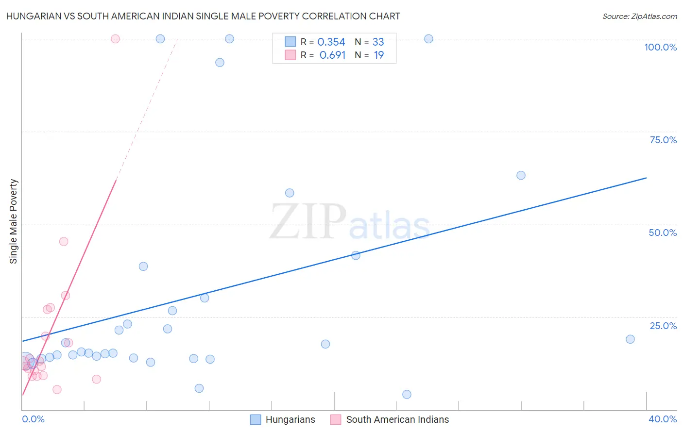 Hungarian vs South American Indian Single Male Poverty