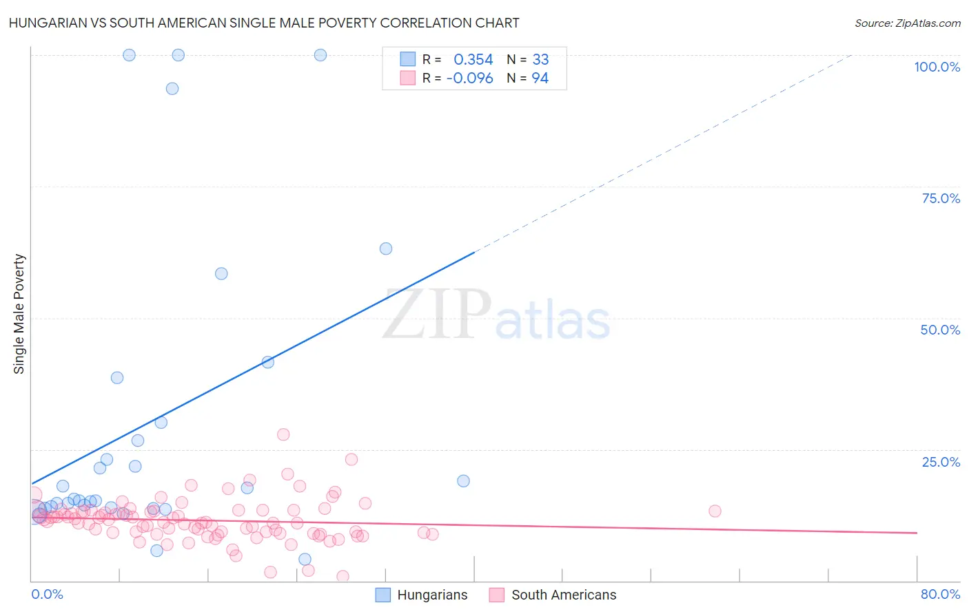 Hungarian vs South American Single Male Poverty
