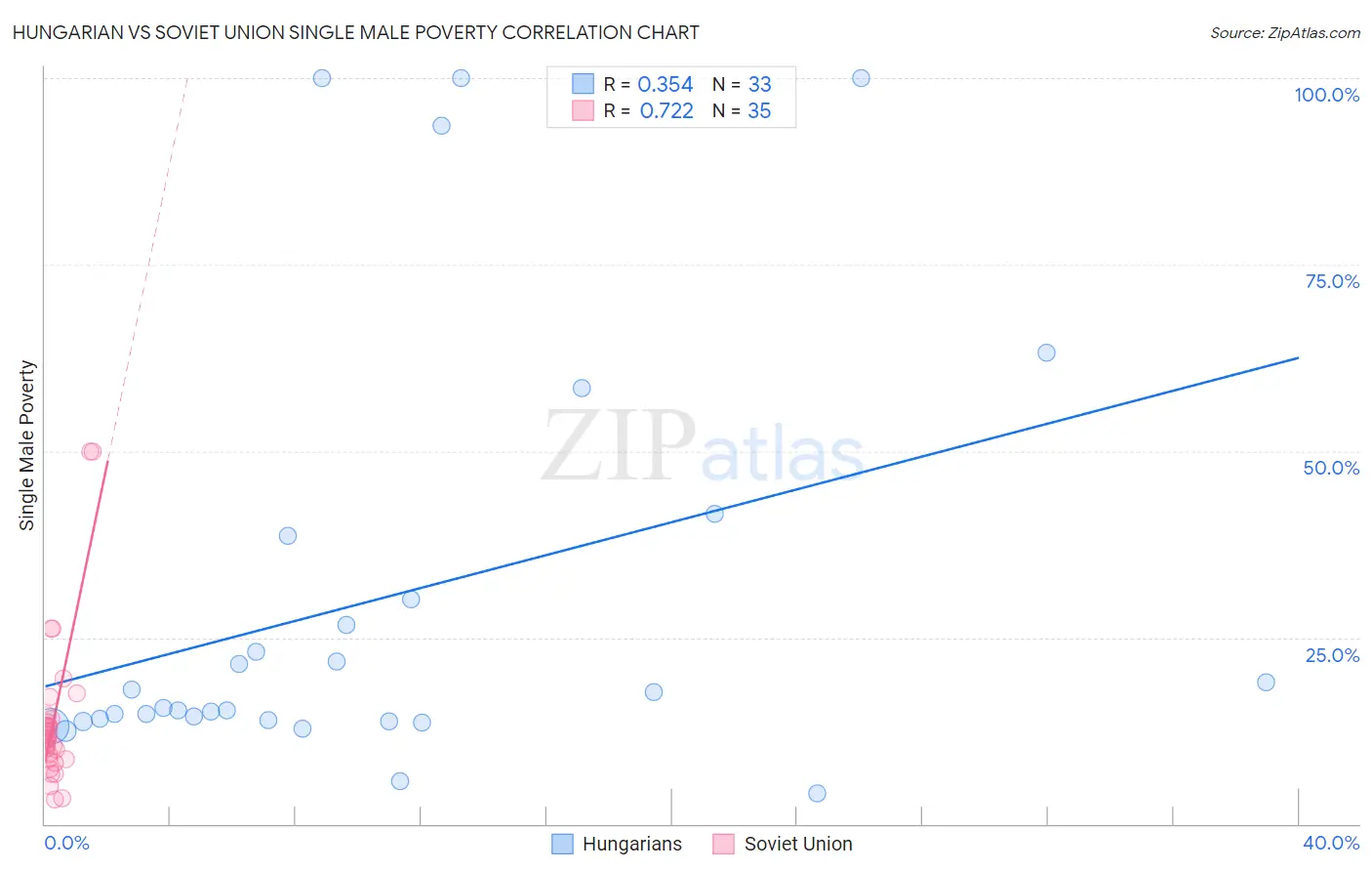 Hungarian vs Soviet Union Single Male Poverty