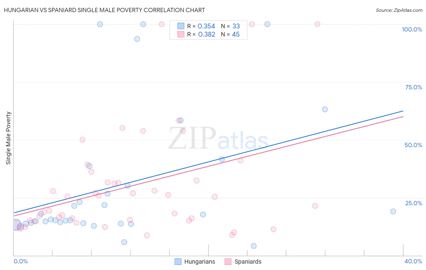 Hungarian vs Spaniard Single Male Poverty