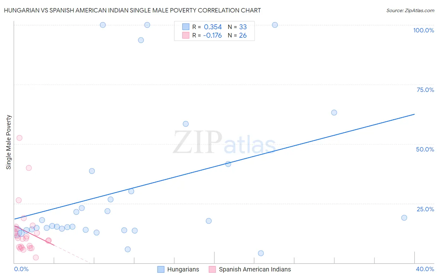 Hungarian vs Spanish American Indian Single Male Poverty