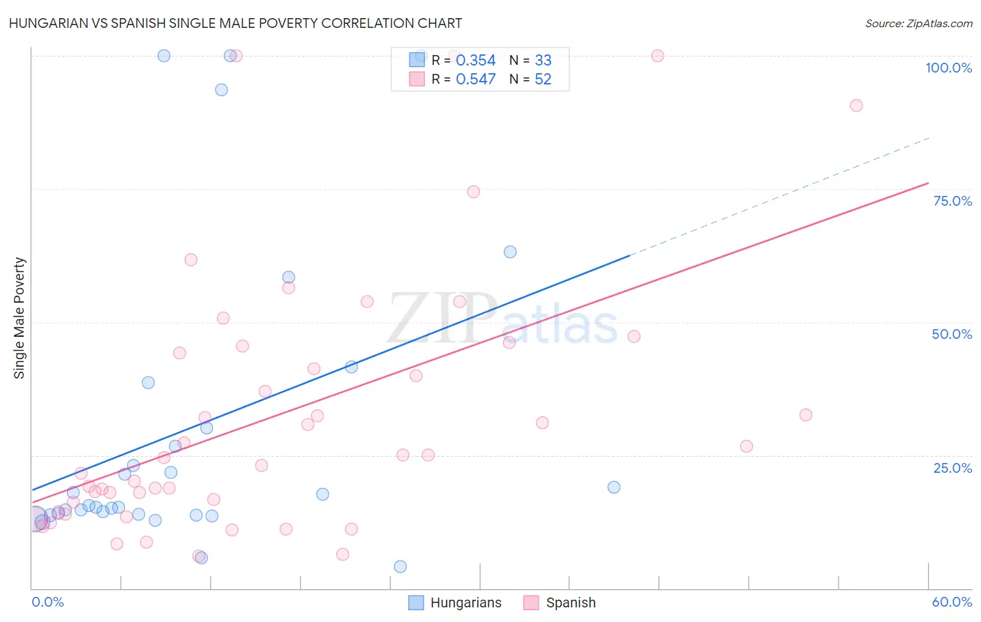 Hungarian vs Spanish Single Male Poverty