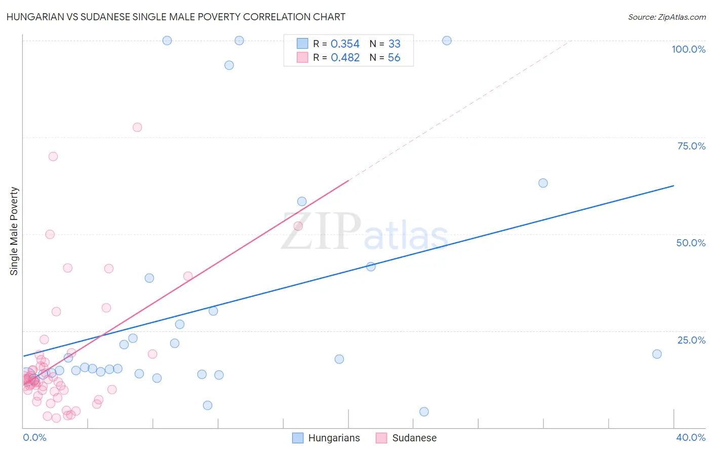 Hungarian vs Sudanese Single Male Poverty