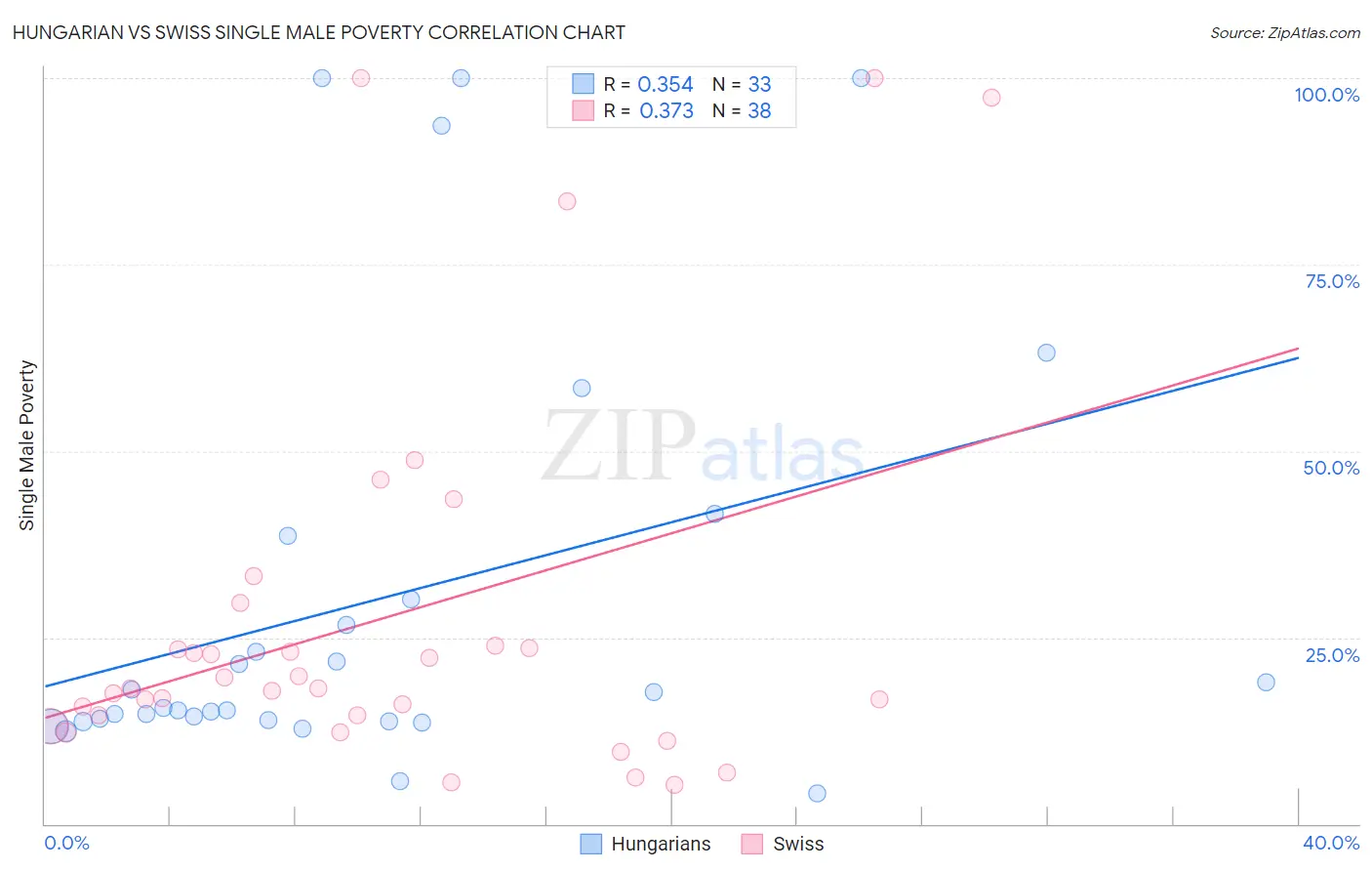 Hungarian vs Swiss Single Male Poverty