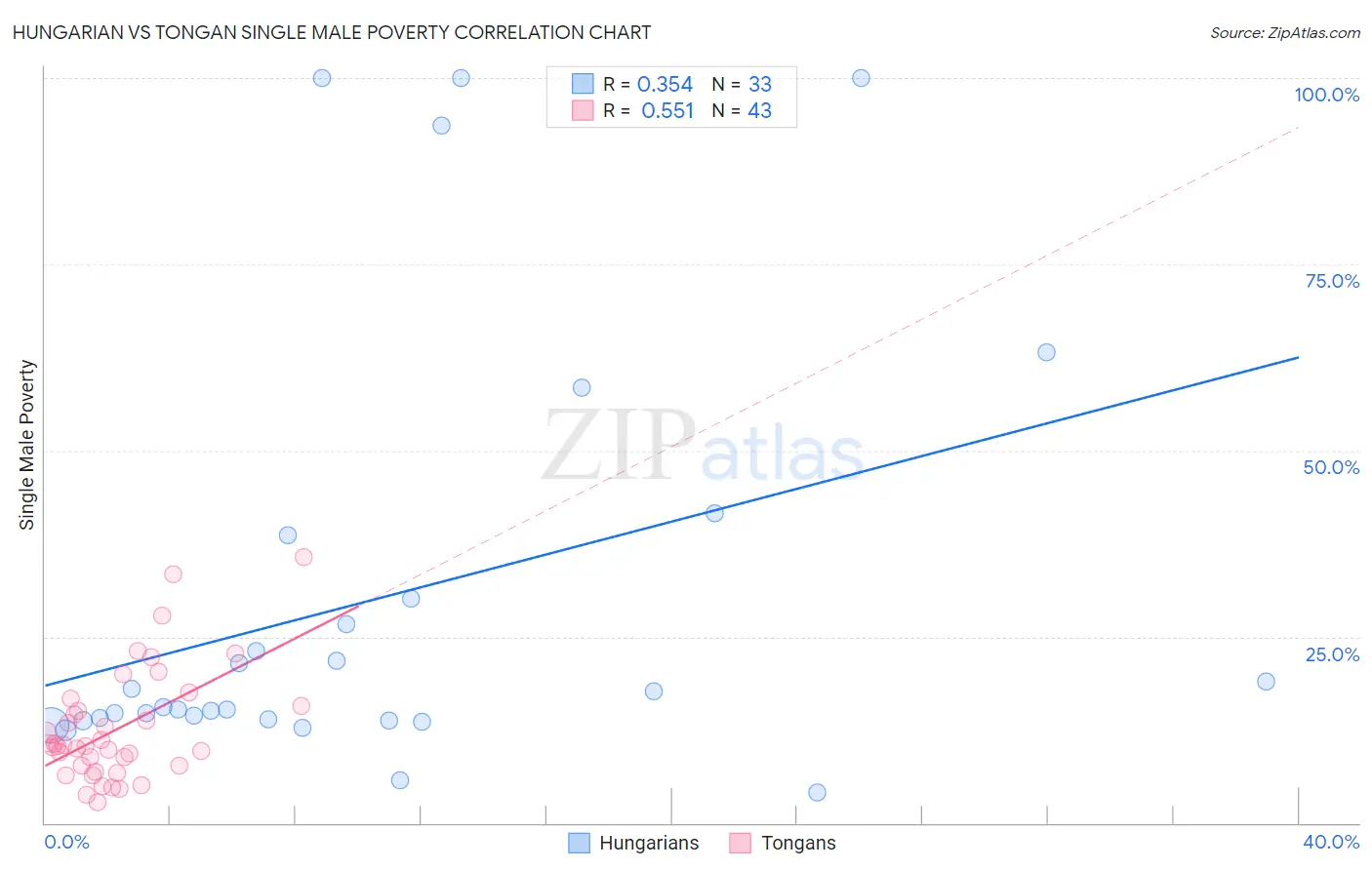 Hungarian vs Tongan Single Male Poverty