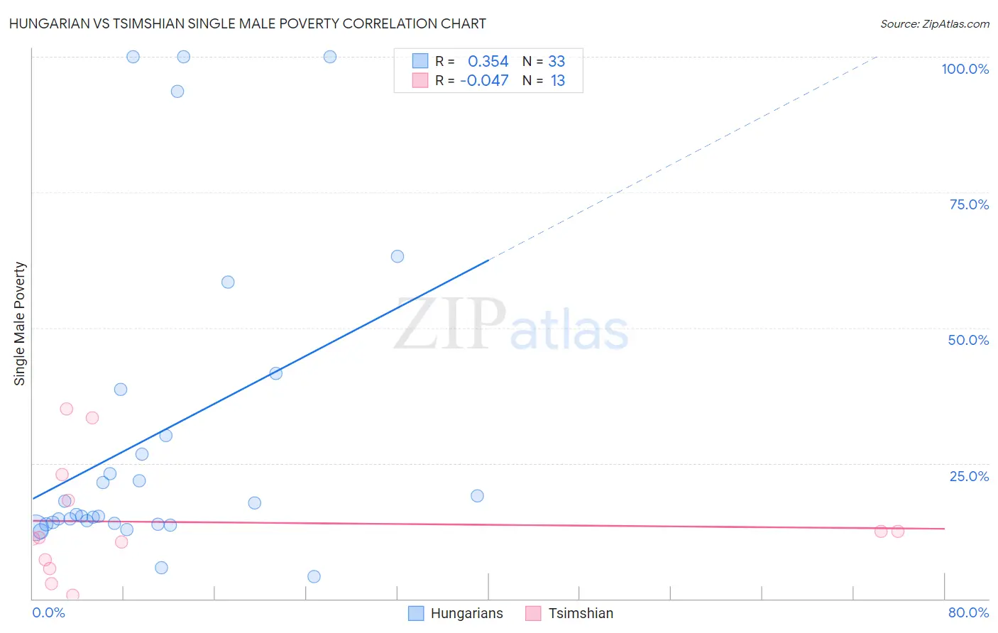 Hungarian vs Tsimshian Single Male Poverty
