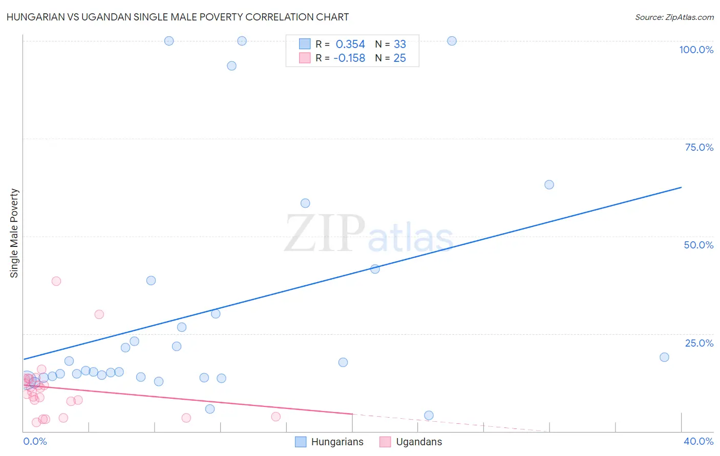 Hungarian vs Ugandan Single Male Poverty