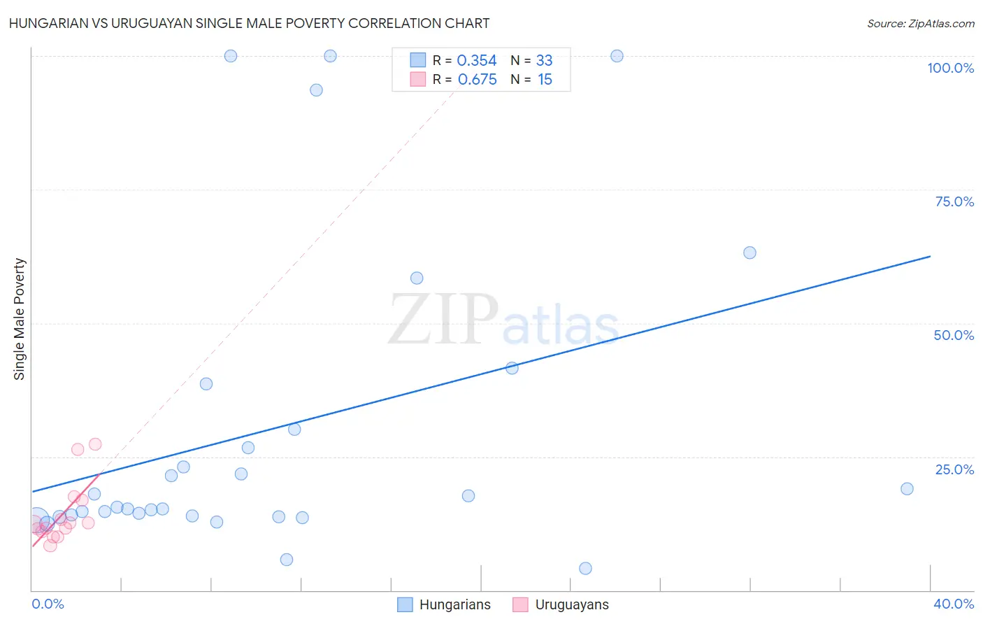 Hungarian vs Uruguayan Single Male Poverty