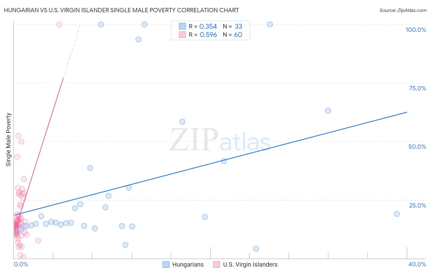 Hungarian vs U.S. Virgin Islander Single Male Poverty