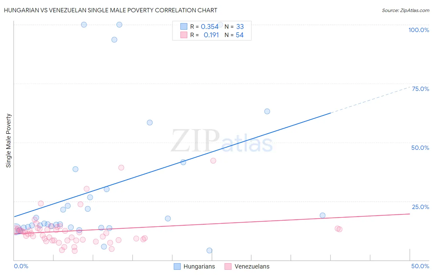 Hungarian vs Venezuelan Single Male Poverty