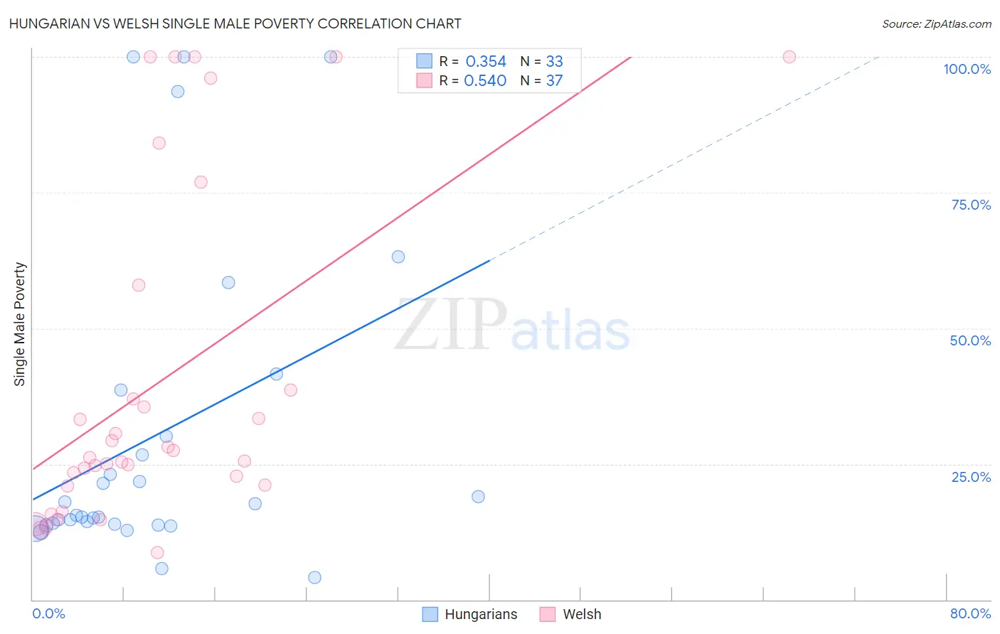 Hungarian vs Welsh Single Male Poverty