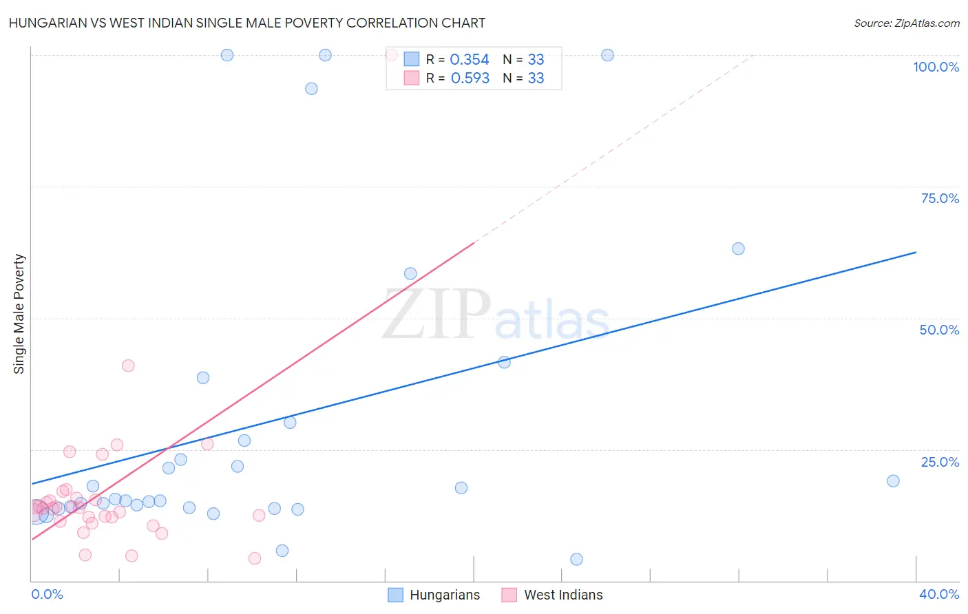 Hungarian vs West Indian Single Male Poverty