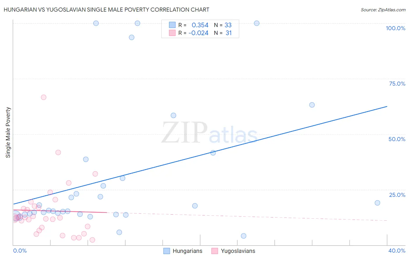 Hungarian vs Yugoslavian Single Male Poverty