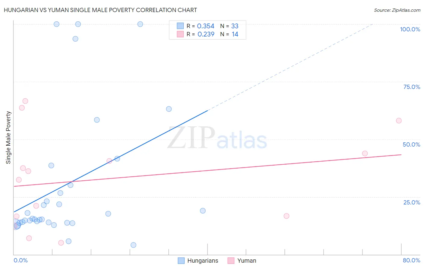 Hungarian vs Yuman Single Male Poverty