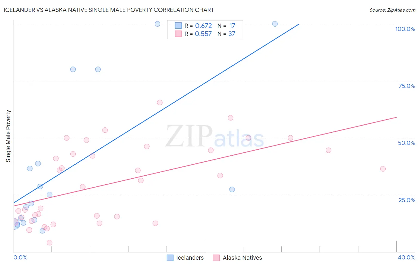 Icelander vs Alaska Native Single Male Poverty