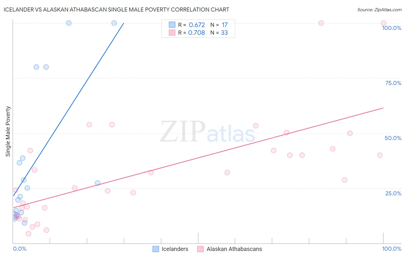 Icelander vs Alaskan Athabascan Single Male Poverty