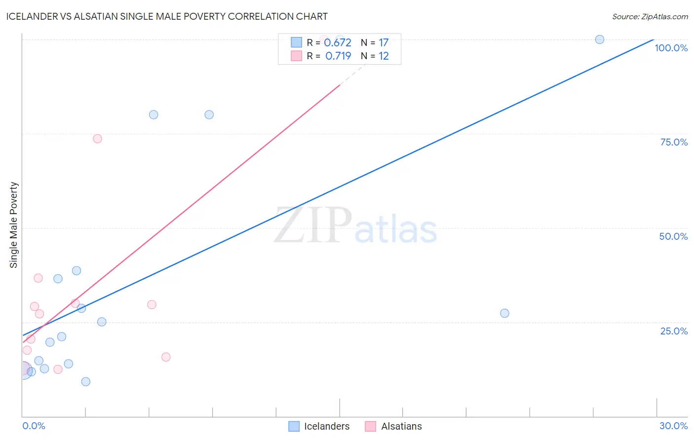 Icelander vs Alsatian Single Male Poverty