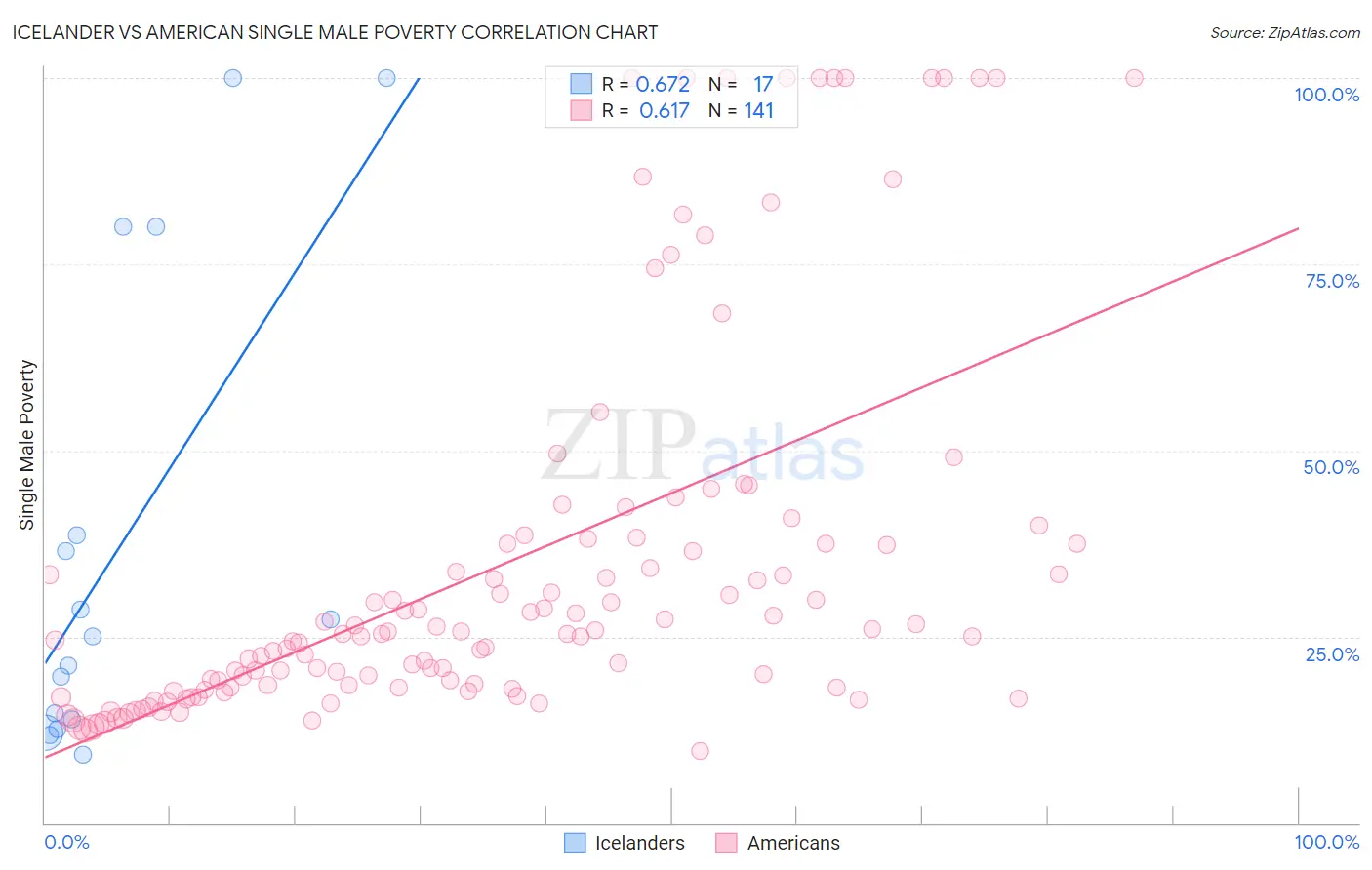 Icelander vs American Single Male Poverty