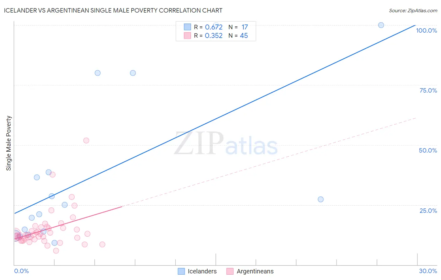 Icelander vs Argentinean Single Male Poverty