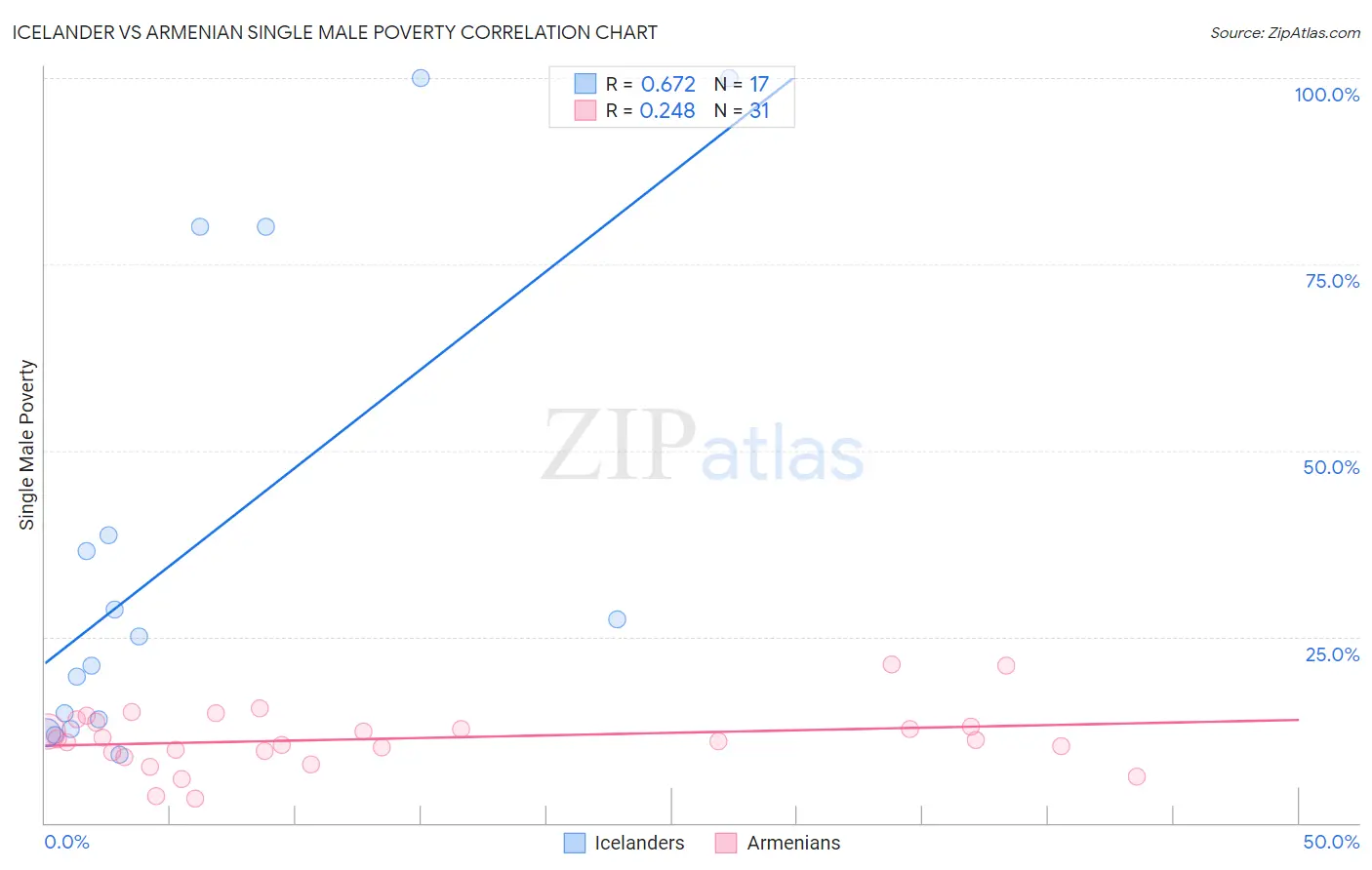 Icelander vs Armenian Single Male Poverty