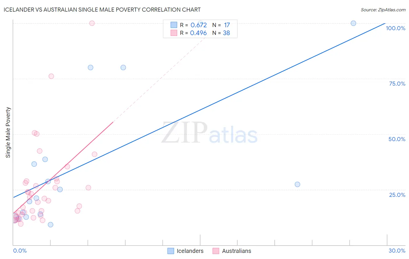 Icelander vs Australian Single Male Poverty