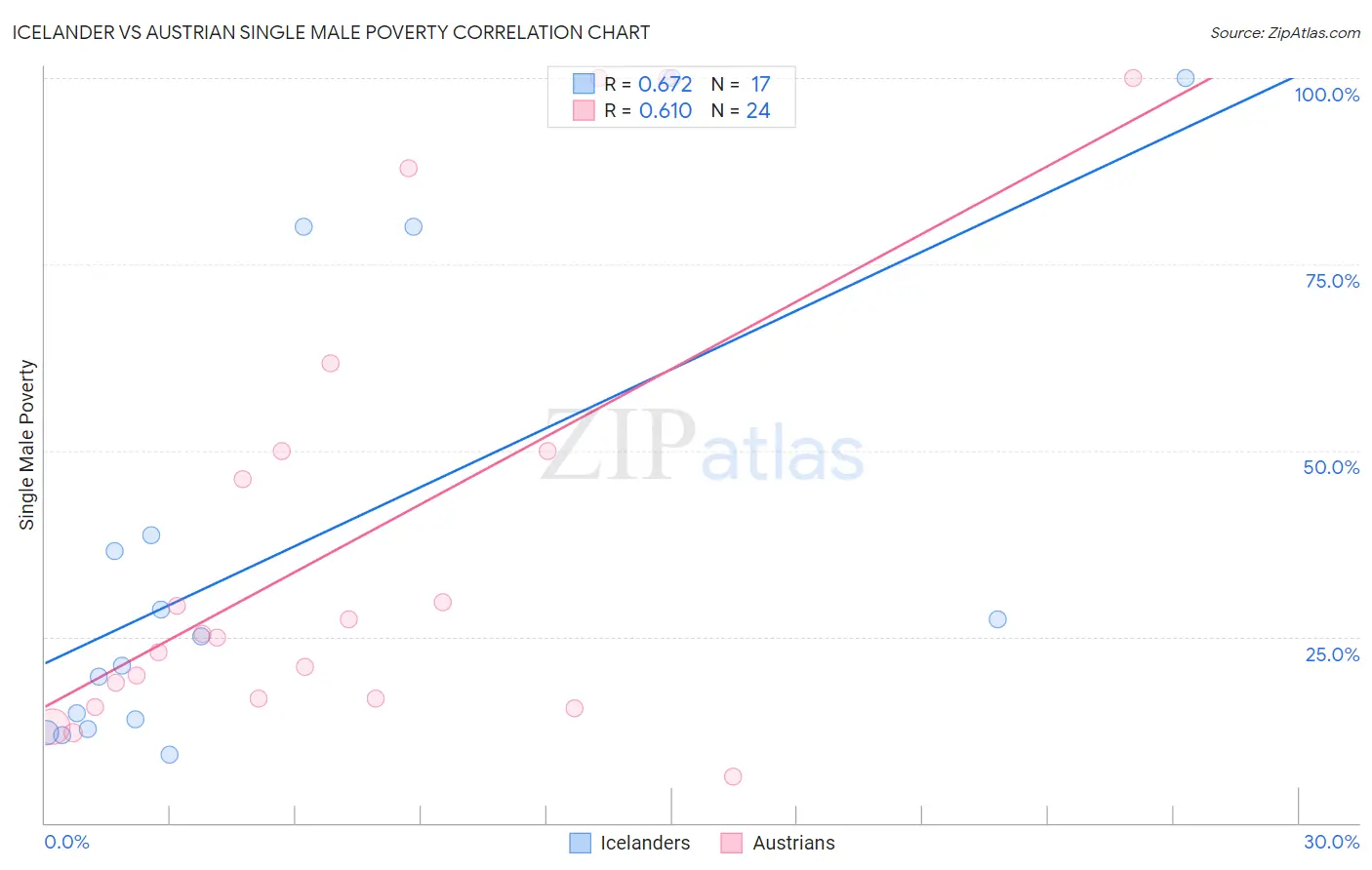 Icelander vs Austrian Single Male Poverty