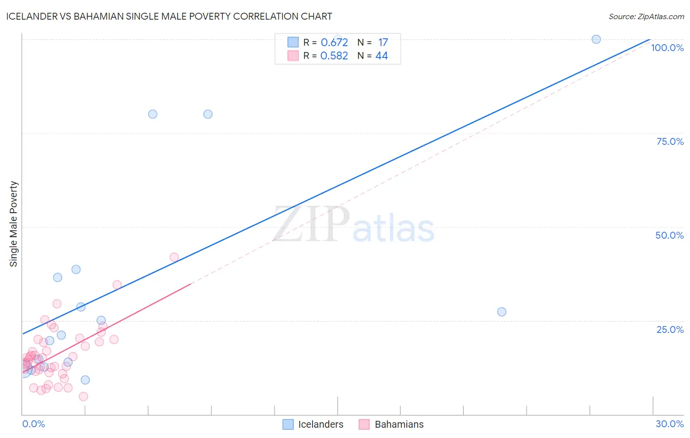 Icelander vs Bahamian Single Male Poverty