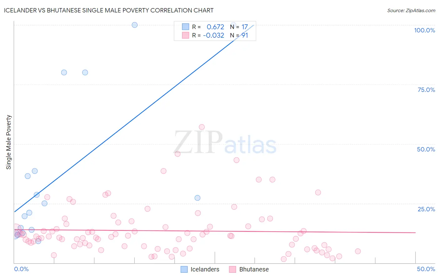 Icelander vs Bhutanese Single Male Poverty