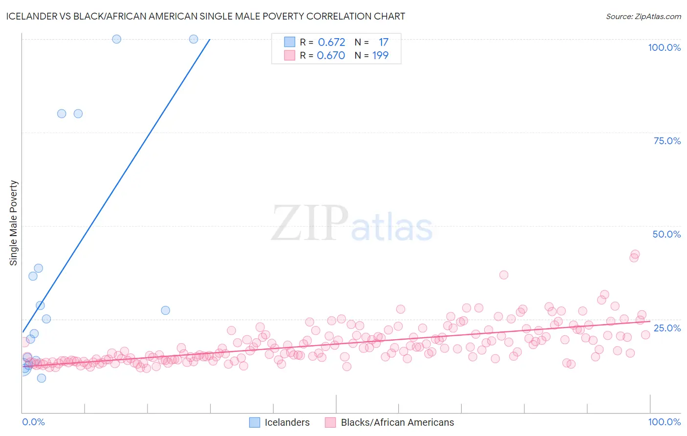 Icelander vs Black/African American Single Male Poverty