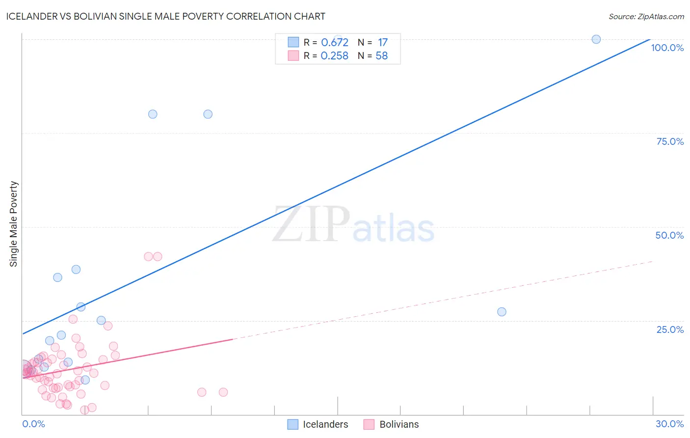 Icelander vs Bolivian Single Male Poverty