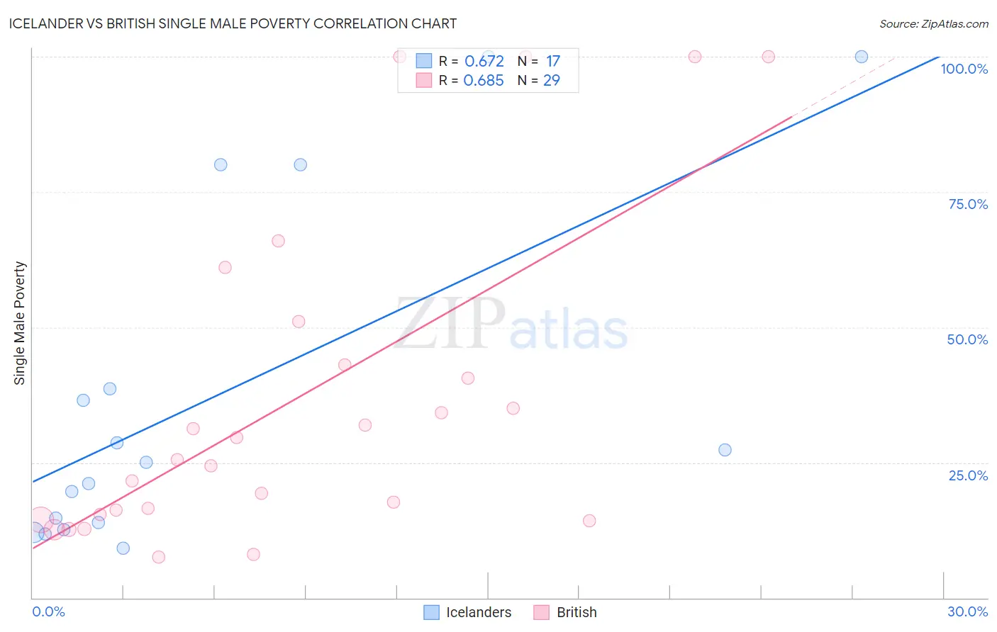 Icelander vs British Single Male Poverty