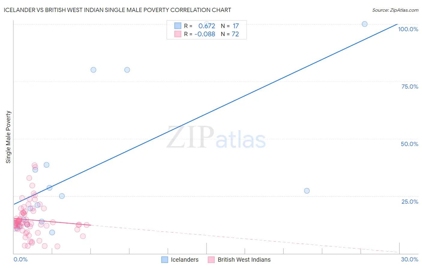 Icelander vs British West Indian Single Male Poverty