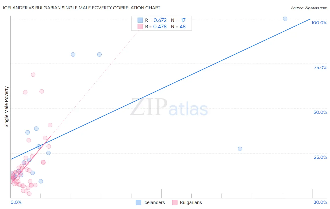 Icelander vs Bulgarian Single Male Poverty